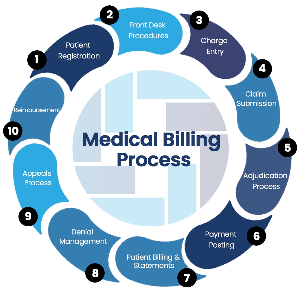 Advanced Medical Billing